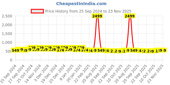 myntra.com Kuber Industries 3Pcs Maroon & Grey Printed Floor Mats kuber industries Price History Graph from 25 Sep 2024 to 23 Nov 2025