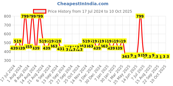 myntra.com Kuber Industries 3Pcs Navyblue & White Self-Design Dust Trapper Mat kuber industries Price History Graph from 17 Jul 2024 to 9 Oct 2025