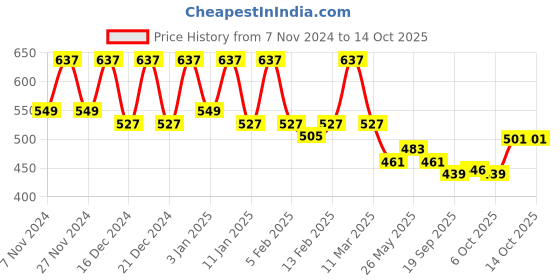 myntra.com Kuber Industries 3Pcs Pink & Blue Textured Planters With Plate kuber industries Price History Graph from 7 Nov 2024 to 13 Oct 2025