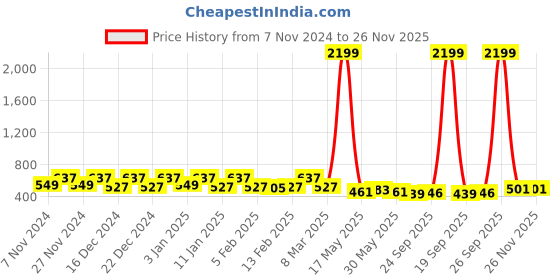 myntra.com Kuber Industries 3Pcs Pink & White Textured Planters With Plate kuber industries Price History Graph from 7 Nov 2024 to 26 Nov 2025
