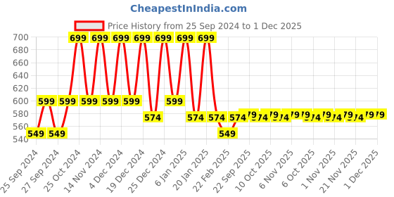 myntra.com Kuber Industries 3Pcs Purple Printed Floor Mats kuber industries Price History Graph from 25 Sep 2024 to 30 Nov 2025