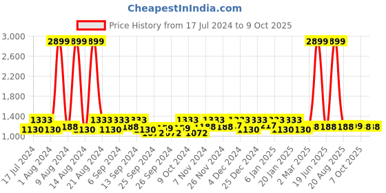myntra.com Kuber Industries 3Pcs  Rectangle Table Placemats kuber industries Price History Graph from 17 Jul 2024 to 8 Oct 2025