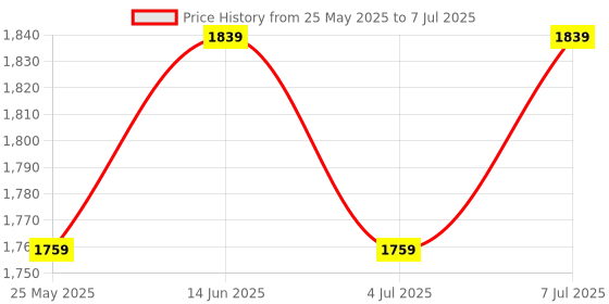 myntra.com Kuber Industries 3Pcs Rectangular 6-Slots Watch Organizers kuber industries Price History Graph from 25 May 2025 to 7 Jul 2025