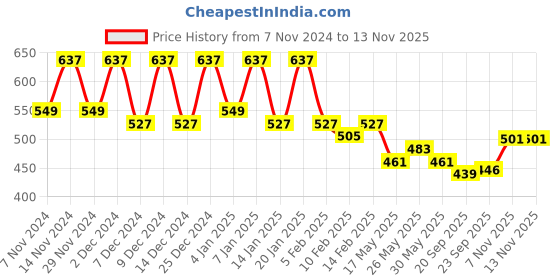 myntra.com Kuber Industries 3Pcs White & Beige Textured Planters With Plate kuber industries Price History Graph from 7 Nov 2024 to 11 Nov 2025