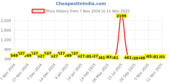 myntra.com Kuber Industries 3Pcs White & Beige Textured Planters With Plate kuber industries Price History Graph from 7 Nov 2024 to 10 Nov 2025