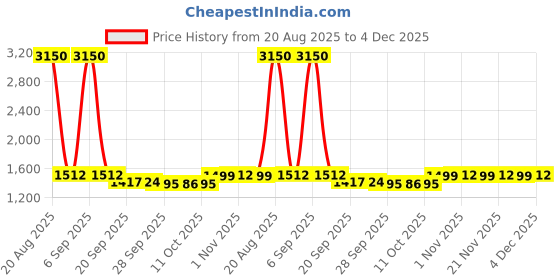 myntra.com Kuber Industries 3Pcs White & Maroon Lining Big Size Foldable Laundry Bags With Lid - 75 L kuber industries Price History Graph from 20 Aug 2025 to 4 Dec 2025