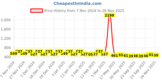 myntra.com Kuber Industries 3Pcs White & Peach-Colored Textured Planters With Plate kuber industries Price History Graph from 7 Nov 2024 to 25 Nov 2025