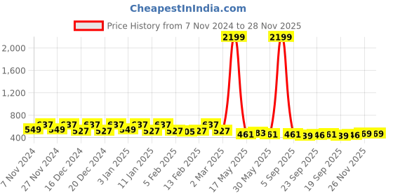 myntra.com Kuber Industries 3Pcs White & Pink Textured Planters With Plate kuber industries Price History Graph from 7 Nov 2024 to 27 Nov 2025