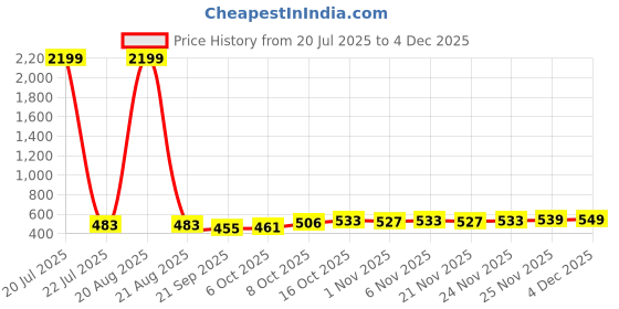 myntra.com Kuber Industries 3Pcs White Lord Buddha Shaped Flower Planters kuber industries Price History Graph from 20 Jul 2025 to 4 Dec 2025