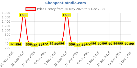myntra.com Kuber Industries 3Pcs White Lord Buddha Shaped Flower Planters kuber industries Price History Graph from 26 May 2025 to 5 Dec 2025