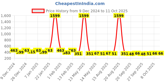 myntra.com Kuber Industries 3Pcs White Open-Top Dustbins kuber industries Price History Graph from 9 Dec 2024 to 11 Oct 2025