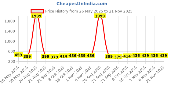 myntra.com Kuber Industries 3Pcs White Pot Shaped Flower Planters kuber industries Price History Graph from 26 May 2025 to 20 Nov 2025