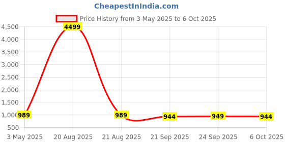 myntra.com Kuber Industries 3Pcs White Rectangle Shaped Jupiter Window Planters kuber industries Price History Graph from 3 May 2025 to 6 Oct 2025