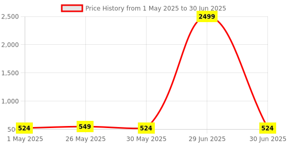 myntra.com Kuber Industries 3Pcs White Rectangle Shaped Window Planters kuber industries Price History Graph from 1 May 2025 to 30 Jun 2025