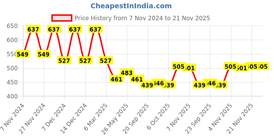myntra.com Kuber Industries 3Pcs White Textured Planters With Plate kuber industries Price History Graph from 7 Nov 2024 to 21 Nov 2025