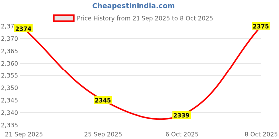 myntra.com Kuber Industries 4-Layer Metal Round Storage Trolley with Wheels Kitchen Rack Fruit kuber industries Price History Graph from 21 Sep 2025 to 8 Oct 2025