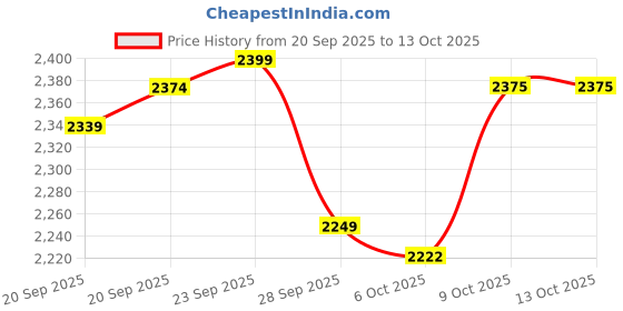 myntra.com Kuber Industries 4-Layer Metal Square Storage Trolley with Wheels Kitchen Rack vegetables kuber industries Price History Graph from 20 Sep 2025 to 13 Oct 2025