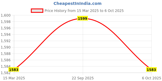 myntra.com Kuber Industries 4-Pc Beige Reusable Durable Foldable Lightweight Laundry Bags With Handle kuber industries Price History Graph from 15 Mar 2025 to 5 Oct 2025