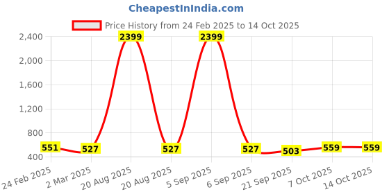 myntra.com Kuber Industries 4 Pc Blue Durable Plastic Planters kuber industries Price History Graph from 24 Feb 2025 to 13 Oct 2025