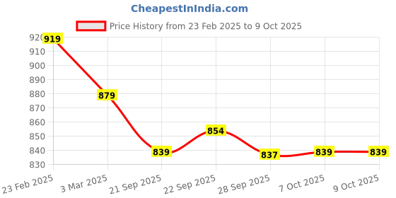 myntra.com Kuber Industries 4-Pc Green & Pink Non Slip Dish Drying Mats kuber industries Price History Graph from 23 Feb 2025 to 8 Oct 2025