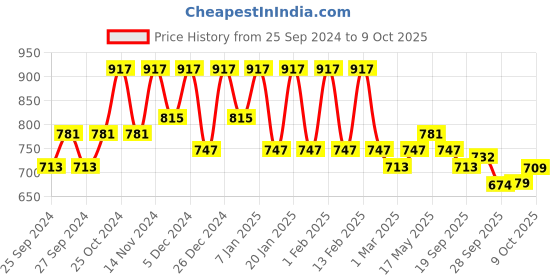 myntra.com Kuber Industries 4-Pcs Beige & Maroon Printed Pooja Mats kuber industries Price History Graph from 25 Sep 2024 to 9 Oct 2025