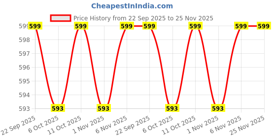 myntra.com Kuber Industries 4-Pcs Beige Strong Durable Bathroom Stools kuber industries Price History Graph from 22 Sep 2025 to 25 Nov 2025