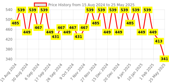 myntra.com Kuber Industries 4-Pcs Black 2-Layer Phooldaan Planters kuber industries Price History Graph from 15 Aug 2024 to 25 May 2025
