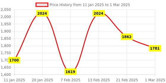 myntra.com Kuber Industries 4-Pcs Black & Brown Rectangular Doormats kuber industries Price History Graph from 11 Jan 2025 to 1 Mar 2025