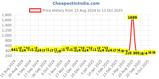 myntra.com Kuber Industries 4-Pcs Black & Orange-Colored Round Planters kuber industries Price History Graph from 15 Aug 2024 to 12 Oct 2025