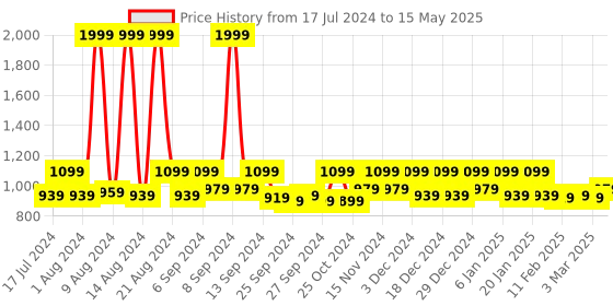 myntra.com Kuber Industries 4 Pcs Black & Red Printed Acrylic Shirt Stacker With Lid kuber industries Price History Graph from 17 Jul 2024 to 15 May 2025