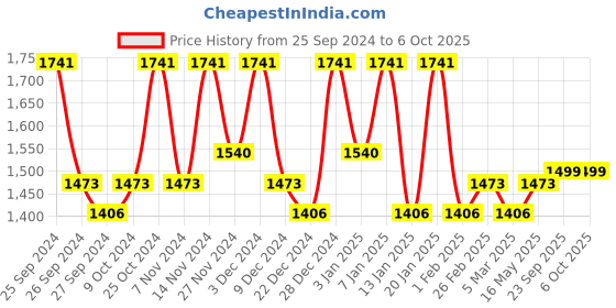 myntra.com Kuber Industries 4-Pcs Black & Red Printed Chair Pads kuber industries Price History Graph from 25 Sep 2024 to 5 Oct 2025