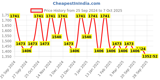 myntra.com Kuber Industries 4-Pcs Black & RedPrinted Chair Pads kuber industries Price History Graph from 25 Sep 2024 to 6 Oct 2025