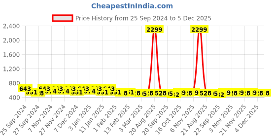 myntra.com Kuber Industries 4 Pcs Black & White Anti-Skid Door Mats kuber industries Price History Graph from 25 Sep 2024 to 4 Dec 2025