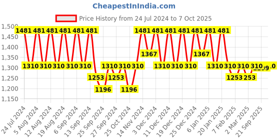 myntra.com Kuber Industries 4-Pcs Black & White Dotted Laundry Bag kuber industries Price History Graph from 24 Jul 2024 to 7 Oct 2025