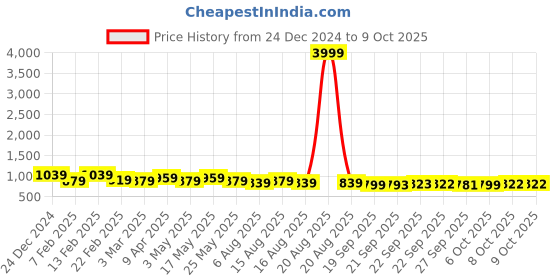 myntra.com Kuber Industries 4-Pcs Black Check Dhakkan Pedal Dustbins - 7 Ltrs kuber industries Price History Graph from 24 Dec 2024 to 8 Oct 2025