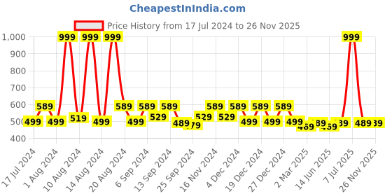 myntra.com Kuber Industries 4-Pcs Black Collage Photo Frames kuber industries Price History Graph from 17 Jul 2024 to 25 Nov 2025