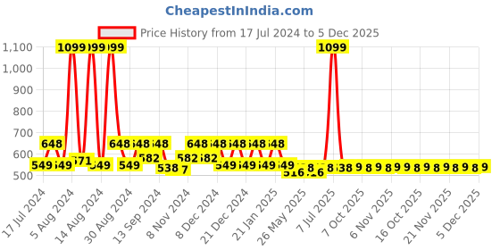 myntra.com Kuber Industries 4 Pcs Black Collage Pictures Wooden Photo Frames kuber industries Price History Graph from 17 Jul 2024 to 5 Dec 2025