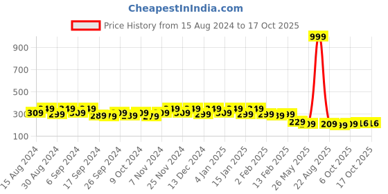 myntra.com Kuber Industries 4-Pcs Black Durable Planters kuber industries Price History Graph from 15 Aug 2024 to 15 Oct 2025