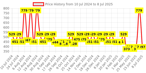 myntra.com Kuber Industries 4 Pcs Black Open Dustbins - 5 L Each kuber industries Price History Graph from 10 Jul 2024 to 8 Jul 2025