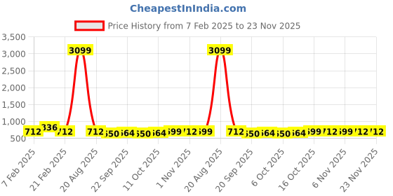 myntra.com Kuber Industries 4-Pcs Blue & Beige Jacquard Rectangular Anti-Skid Doormats kuber industries Price History Graph from 7 Feb 2025 to 23 Nov 2025