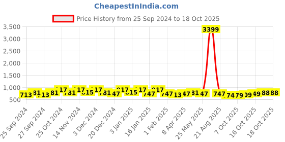myntra.com Kuber Industries 4-Pcs Blue & Beige Printed  Pooja Mats kuber industries Price History Graph from 25 Sep 2024 to 18 Oct 2025