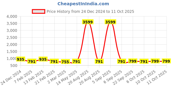 myntra.com Kuber Industries 4-Pcs Blue & Black Check Dhakkan Pedal Dustbins - 7 Ltrs kuber industries Price History Graph from 24 Dec 2024 to 11 Oct 2025