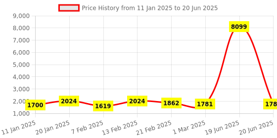 myntra.com Kuber Industries 4-Pcs Blue & Brown Rectangular Doormats kuber industries Price History Graph from 11 Jan 2025 to 20 Jun 2025