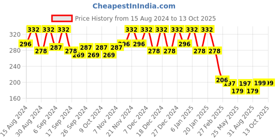 myntra.com Kuber Industries 4-Pcs Blue & Orange-Coloured Durable Planters kuber industries Price History Graph from 15 Aug 2024 to 13 Oct 2025