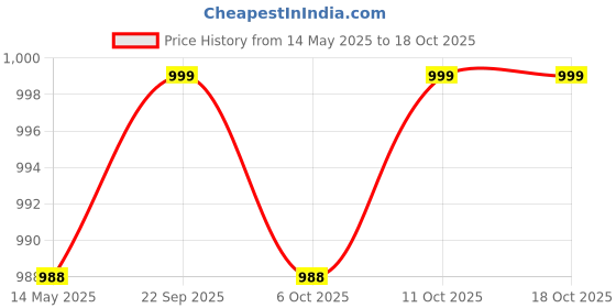 myntra.com Kuber Industries 4-Pcs Blue & Pink Printed Strong Durable Bathroom Stools kuber industries Price History Graph from 14 May 2025 to 18 Oct 2025