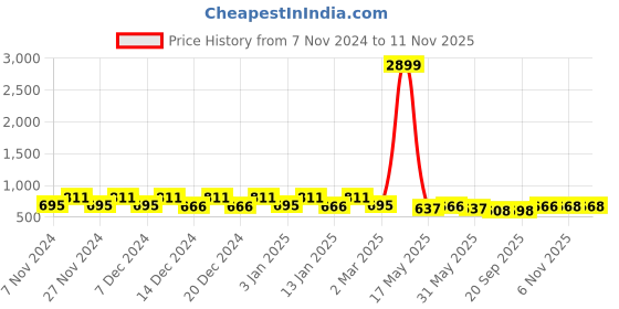 myntra.com Kuber Industries 4-Pcs Blue & White Durable Planter with Plate kuber industries Price History Graph from 7 Nov 2024 to 10 Nov 2025