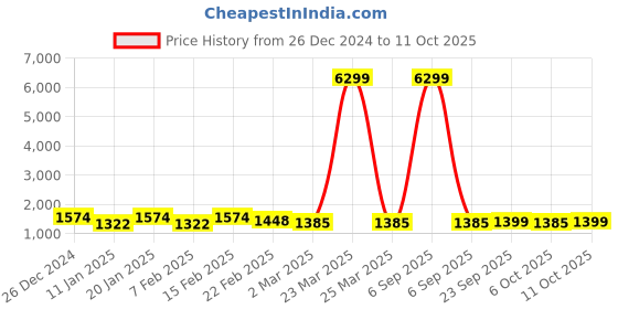 myntra.com Kuber Industries 4-Pcs Blue & White Printed Shower Curtains kuber industries Price History Graph from 26 Dec 2024 to 11 Oct 2025