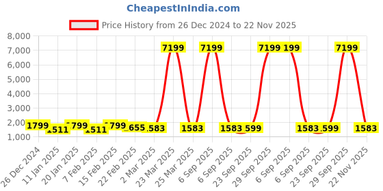 myntra.com Kuber Industries 4-Pcs Blue & White Printed Shower Curtains kuber industries Price History Graph from 26 Dec 2024 to 22 Nov 2025