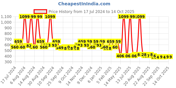 myntra.com Kuber Industries 4-Pcs Blue & White Warli Printed Canvas Travel Cosmetic Pouches With Handle kuber industries Price History Graph from 17 Jul 2024 to 13 Oct 2025
