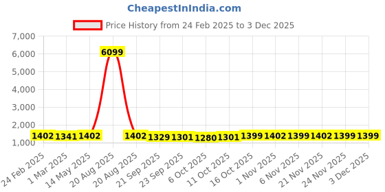 myntra.com Kuber Industries 4-Pcs Blue Non Slip Dish Drying Mats kuber industries Price History Graph from 24 Feb 2025 to 1 Dec 2025